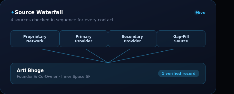 A contact resolved across several providers in sequence, with the winning value for each field